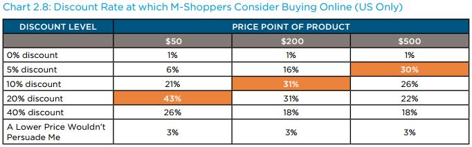 mshoppers discount point showrooming